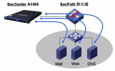 H3C SecCenter A1000 產(chǎn)品技術(shù)白皮書 構(gòu)建智能、主動(dòng)、協(xié)同的網(wǎng)絡(luò)安全運(yùn)維新范式